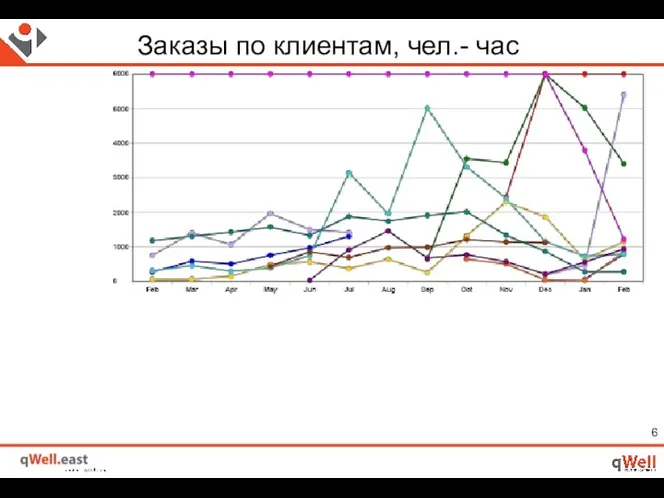 Заказы по клиентам, чел.- час