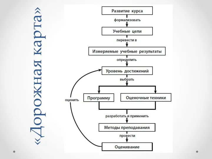 «Дорожная карта»