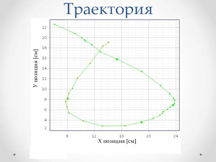 Траектория У позиция [см] Х позиция [см]