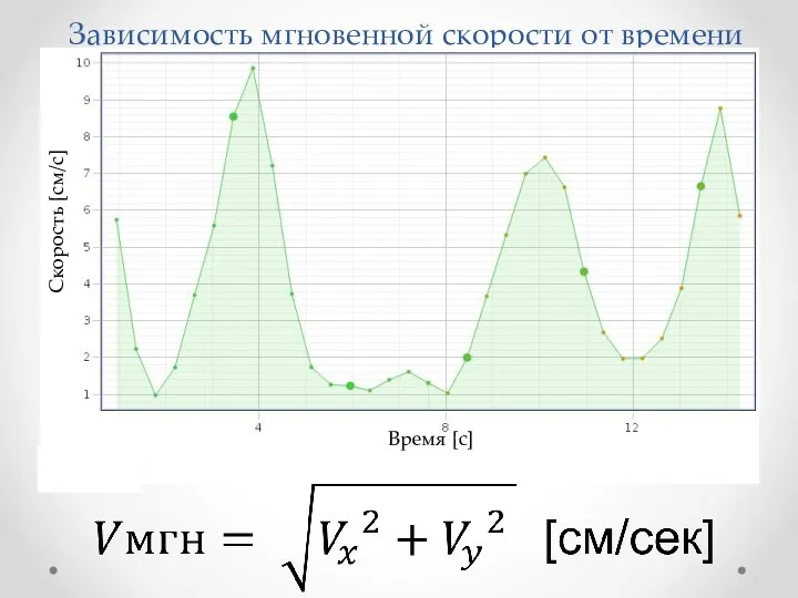 Зависимость мгновенной скорости от времени Скорость [см/с] Время [c]