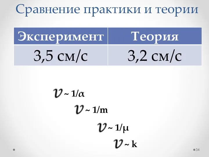 Сравнение практики и теории ~ 1/m ~ 1/α ~ 1/µ ~ k