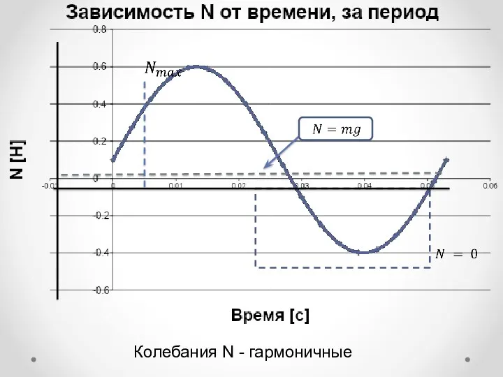 Колебания N - гармоничные