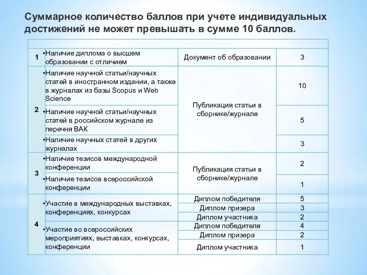 Суммарное количество баллов при учете индивидуальных достижений не может превышать в сумме 10 баллов.