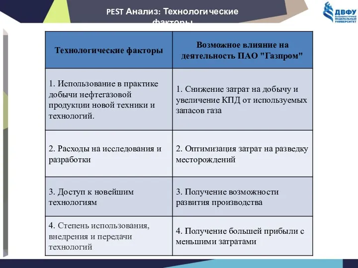 PEST Анализ: Технологические факторы