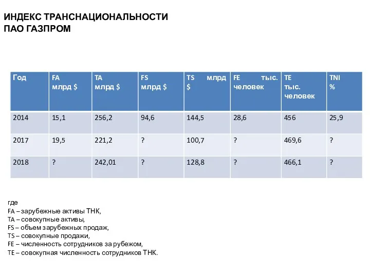 ИНДЕКС ТРАНСНАЦИОНАЛЬНОСТИ ПАО ГАЗПРОМ где FA – зарубежные активы ТНК, TA – совокупные