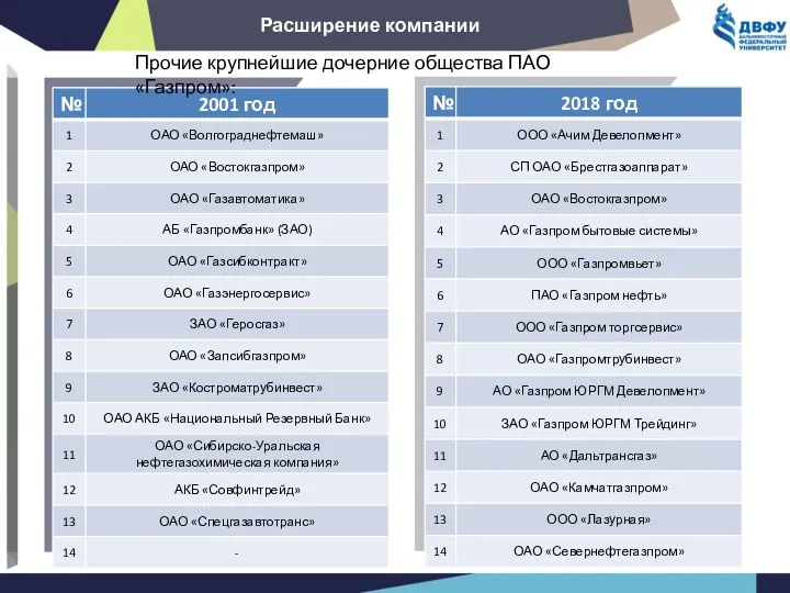 Расширение компании Прочие крупнейшие дочерние общества ПАО «Газпром»: