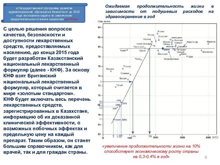 Ожидаемая продолжительность жизни в зависимости от подушевых расходов на здравоохранение