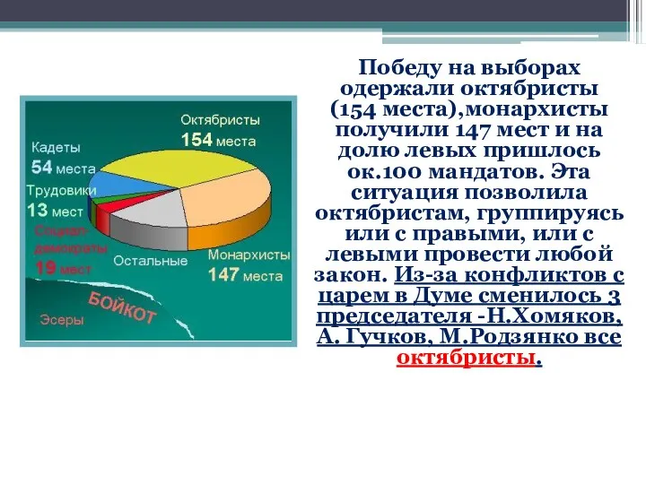 Победу на выборах одержали октябристы (154 места),монархисты получили 147 мест