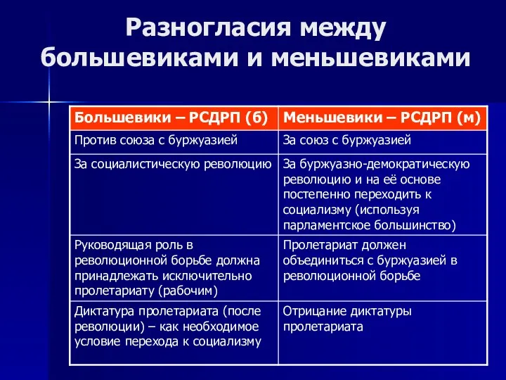 Разногласия между большевиками и меньшевиками