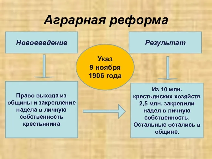 Аграрная реформа Нововведение Результат Право выхода из общины и закрепление