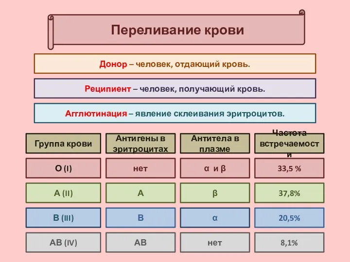 Переливание крови Донор – человек, отдающий кровь. Реципиент – человек,