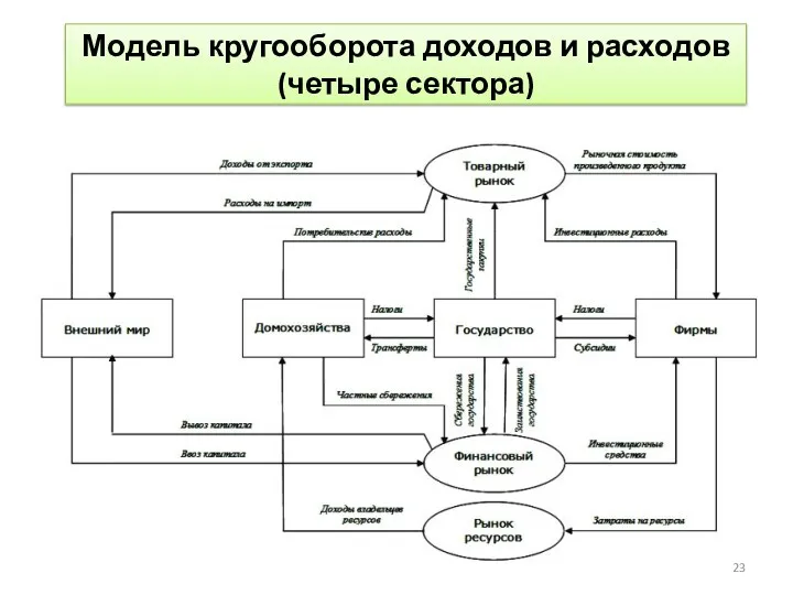 Модель кругооборота доходов и расходов (четыре сектора)