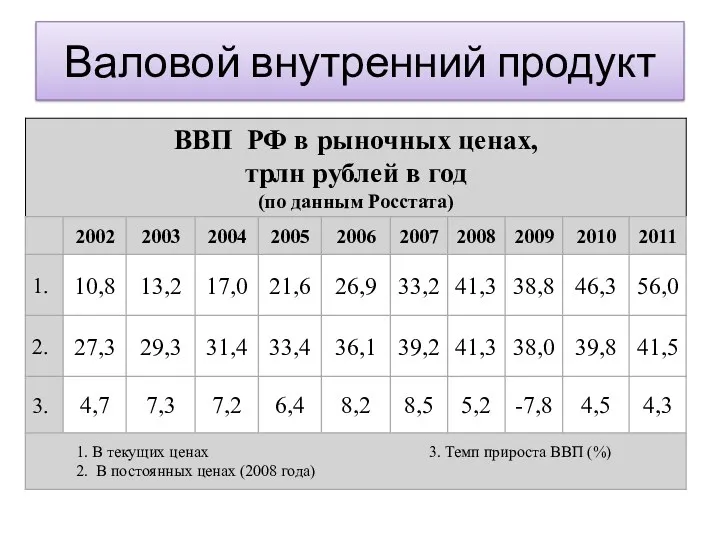 Валовой внутренний продукт