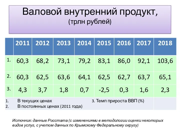 Валовой внутренний продукт, (трлн рублей) Источник: данные Росстата (с изменениями