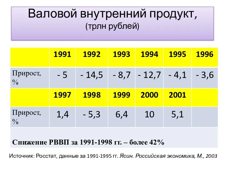 Валовой внутренний продукт, (трлн рублей) Источник: Росстат, данные за 1991-1995 гг. Ясин. Российская экономика, М., 2003
