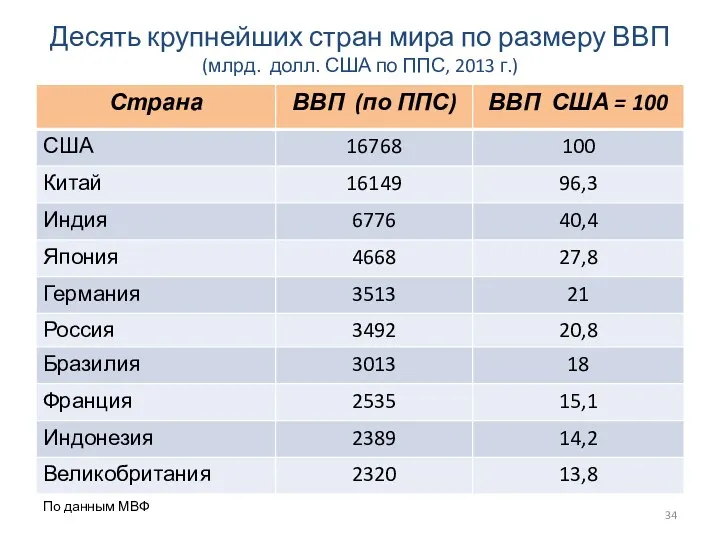 Десять крупнейших стран мира по размеру ВВП (млрд. долл. США по ППС, 2013 г.)