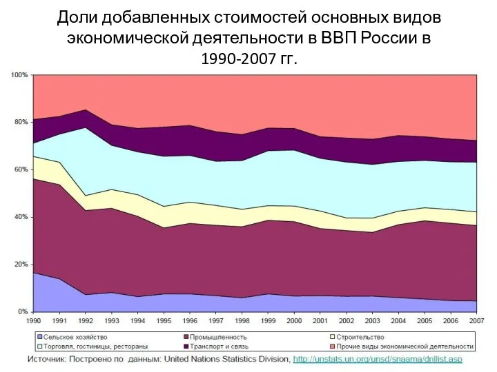 Доли добавленных стоимостей основных видов экономической деятельности в ВВП России в 1990-2007 гг.