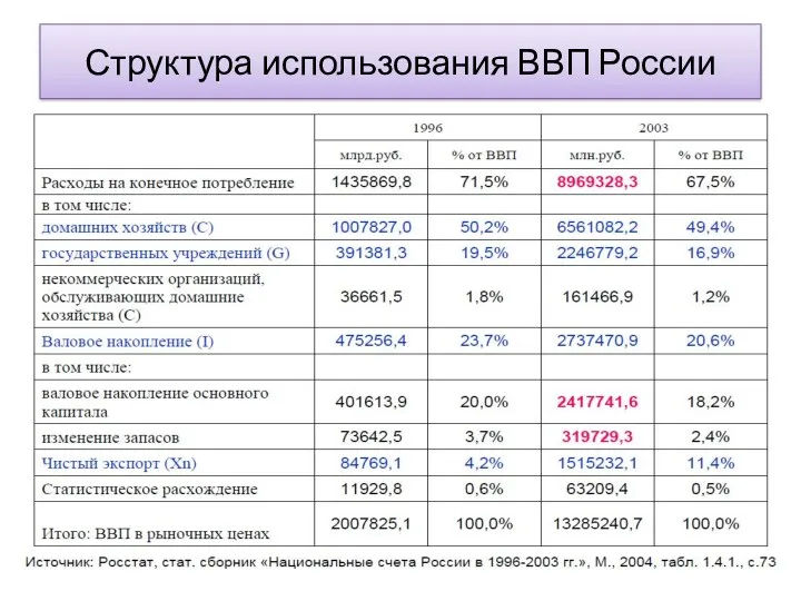 Структура использования ВВП России