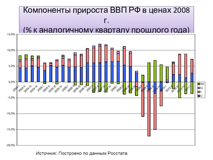 Компоненты прироста ВВП РФ в ценах 2008 г. (% к аналогичному кварталу прошлого года)