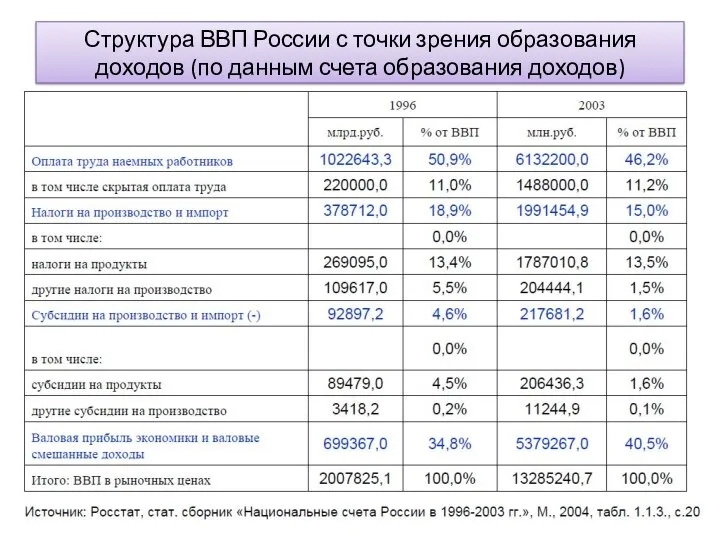 Структура ВВП России с точки зрения образования доходов (по данным счета образования доходов)