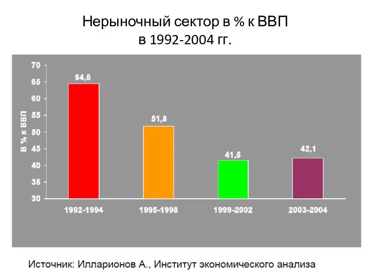 Нерыночный сектор в % к ВВП в 1992-2004 гг.