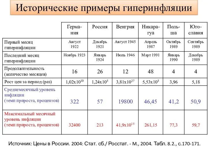 Исторические примеры гиперинфляции Источник: Цены в России. 2004: Стат. сб./