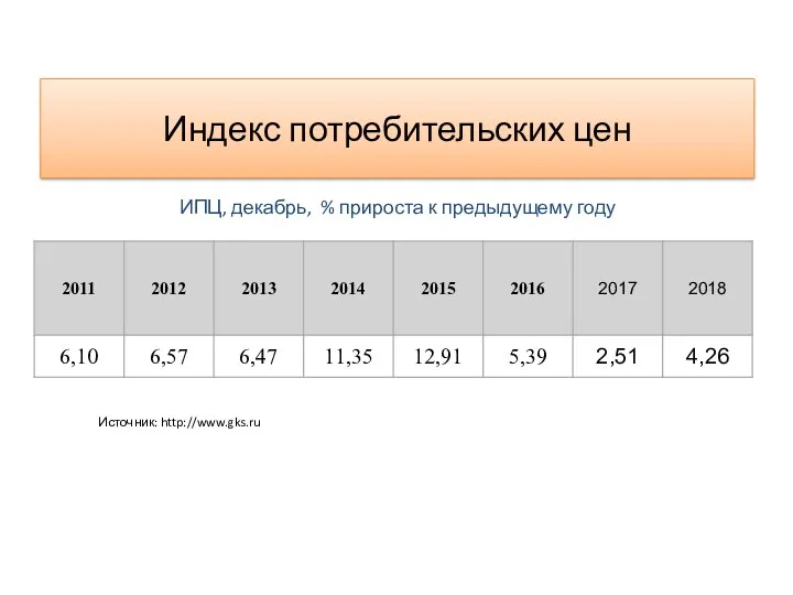 Индекс потребительских цен Источник: http://www.gks.ru ИПЦ, декабрь, % прироста к предыдущему году