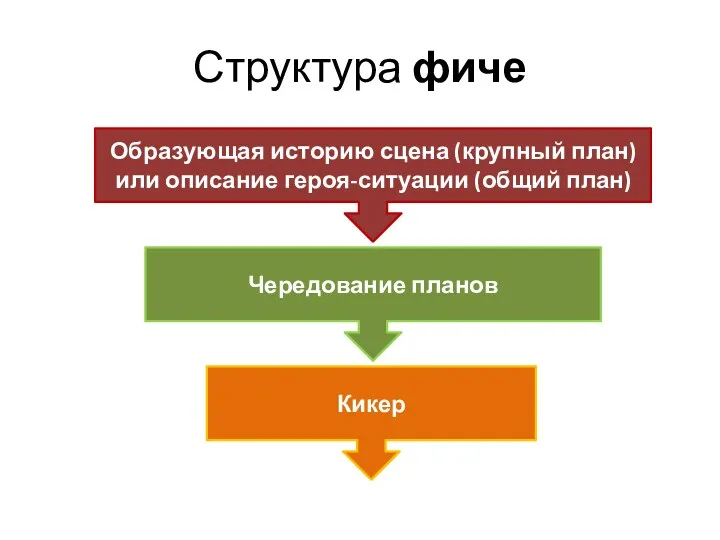 Структура фиче Образующая историю сцена (крупный план) или описание героя-ситуации (общий план) Чередование планов Кикер