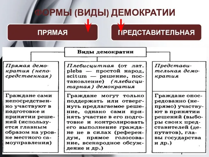 ФОРМЫ (ВИДЫ) ДЕМОКРАТИИ ПРЯМАЯ ПРЕДСТАВИТЕЛЬНАЯ народ непосредственно принимает решения (референдумы,