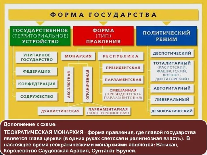 Дополнение к схеме: ТЕОКРАТИЧЕСКАЯ МОНАРХИЯ - форма правления, где главой