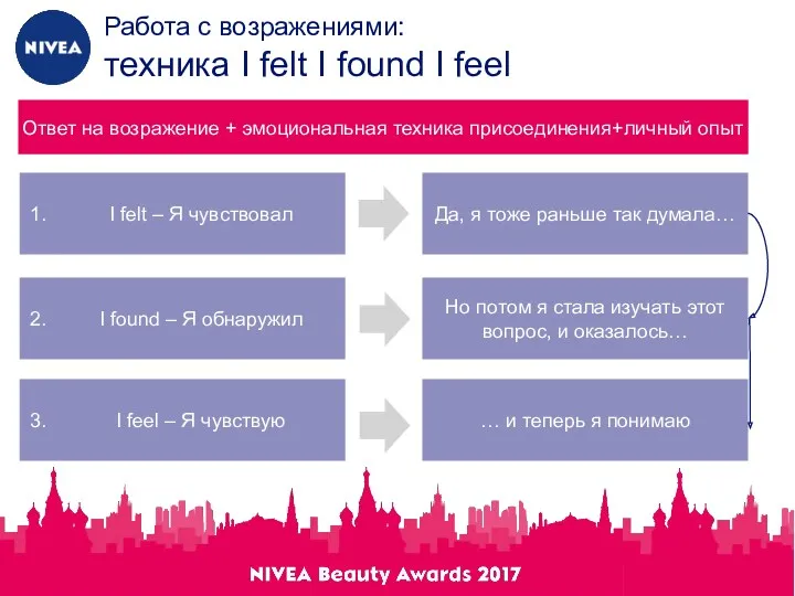 Работа с возражениями: техника I felt I found I feel I felt –