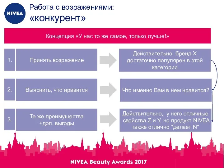 Работа с возражениями: «конкурент» Принять возражение Выяснить, что нравится Те