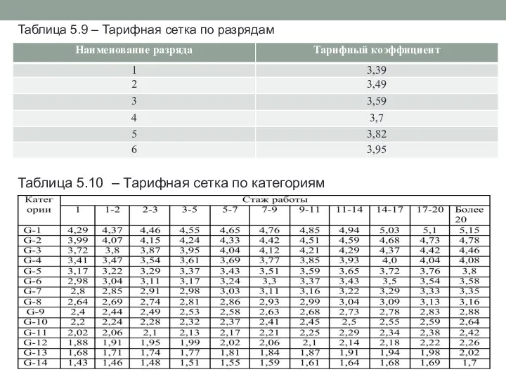 Таблица 5.9 – Тарифная сетка по разрядам Таблица 5.10 – Тарифная сетка по категориям