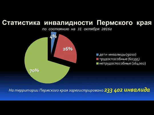 Статистика инвалидности Пермского края по состоянию на 31 октября 2016г