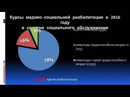 Курсы медико-социальной реабилитации в 2016 году в системе социального обслуживания 4 576 курсов реабилитации