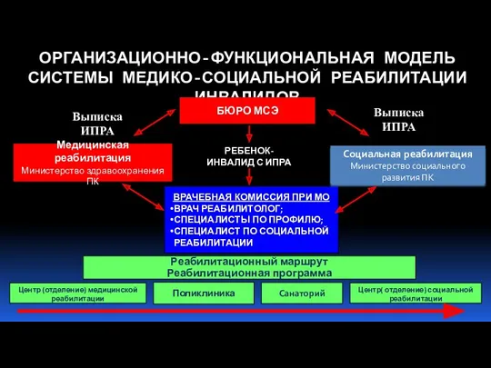 ОРГАНИЗАЦИОННО-ФУНКЦИОНАЛЬНАЯ МОДЕЛЬ СИСТЕМЫ МЕДИКО-СОЦИАЛЬНОЙ РЕАБИЛИТАЦИИ ИНВАЛИДОВ Санаторий РЕБЕНОК-ИНВАЛИД С ИПРА