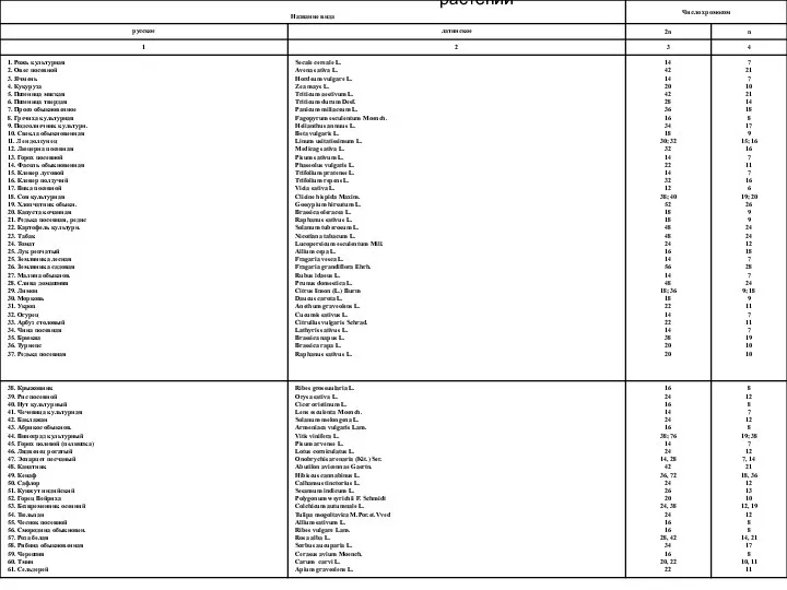 Число хромосом у некоторых видов культурных растений