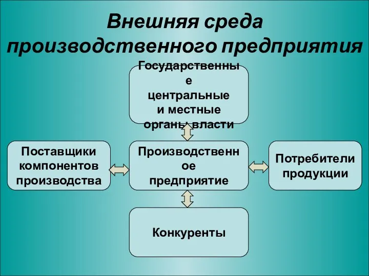 Внешняя среда производственного предприятия