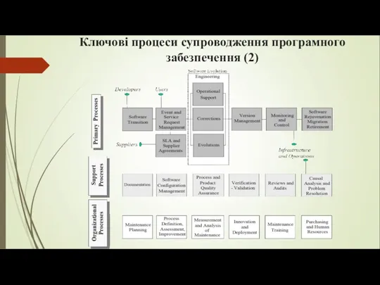 Ключові процеси супроводження програмного забезпечення (2)