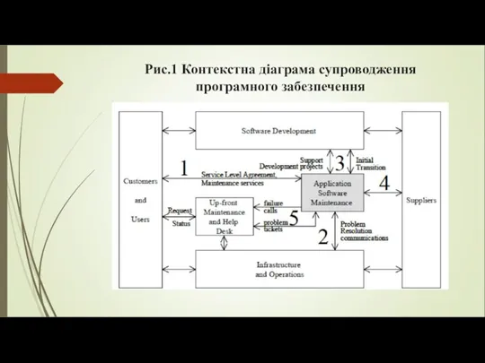 Рис.1 Контекстна діаграма супроводження програмного забезпечення