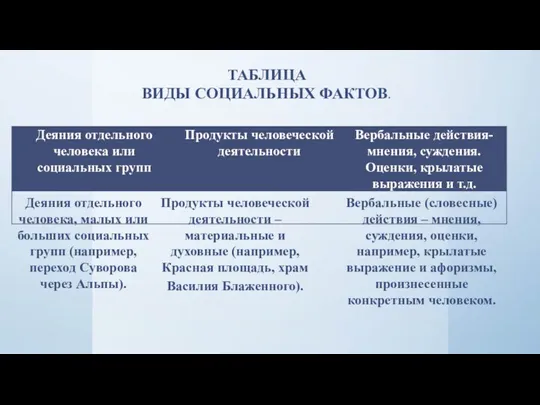 ТАБЛИЦА ВИДЫ СОЦИАЛЬНЫХ ФАКТОВ. Деяния отдельного человека, малых или больших