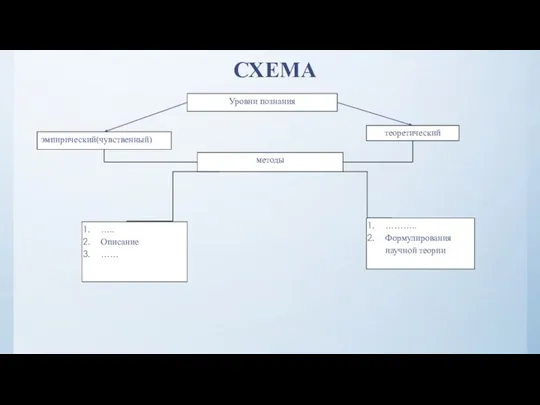 СХЕМА теоретический эмпирический(чувственный) Уровни познания методы ….. Описание …… ……….. Формулирования научной теории