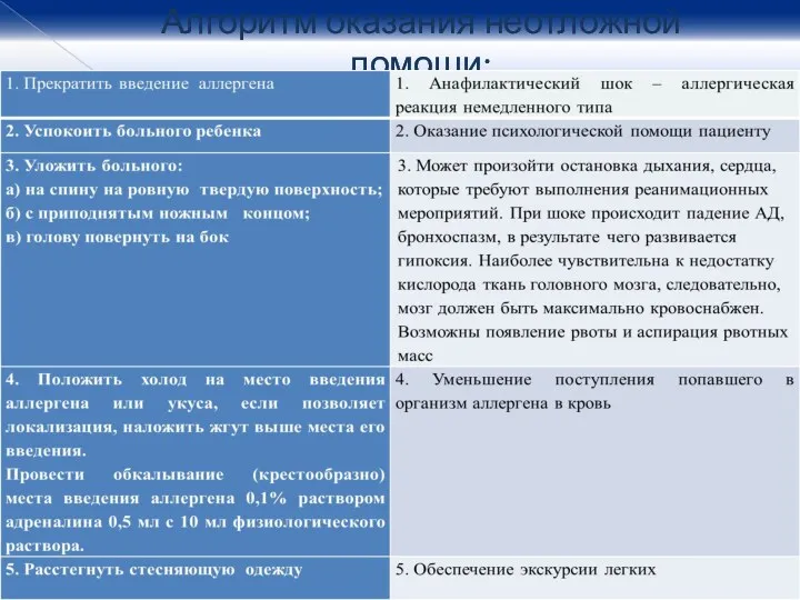 Алгоритм оказания неотложной помощи: