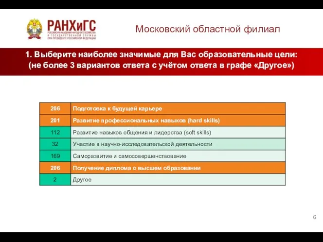 Московский областной филиал 1. Выберите наиболее значимые для Вас образовательные