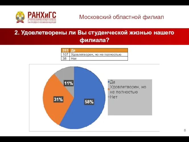 Московский областной филиал 2. Удовлетворены ли Вы студенческой жизнью нашего филиала?