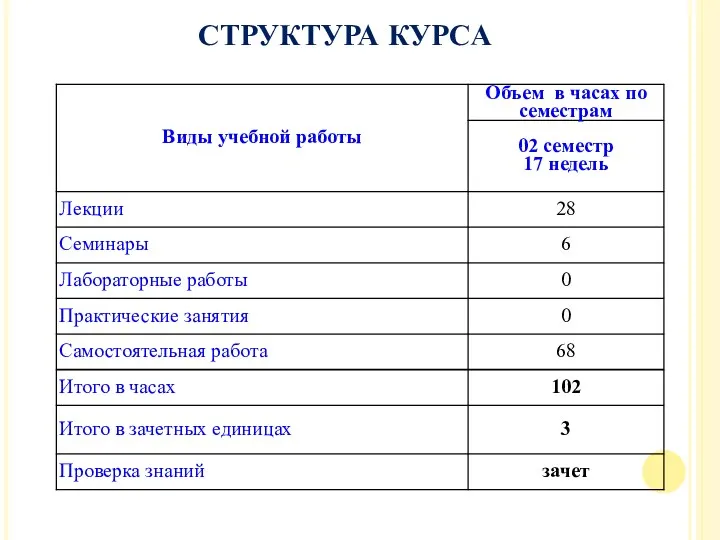 СТРУКТУРА КУРСА