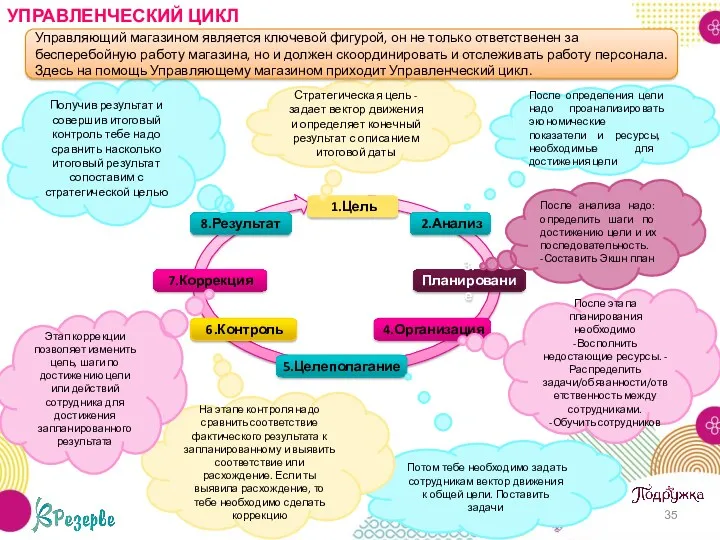 УПРАВЛЕНЧЕСКИЙ ЦИКЛ Стратегическая цель - задает вектор движения и определяет конечный результат с