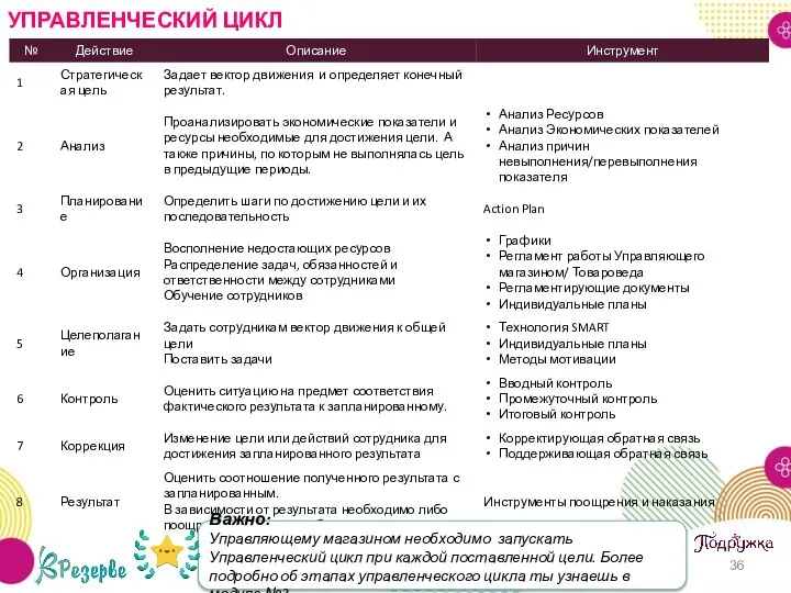 Важно: Управляющему магазином необходимо запускать Управленческий цикл при каждой поставленной