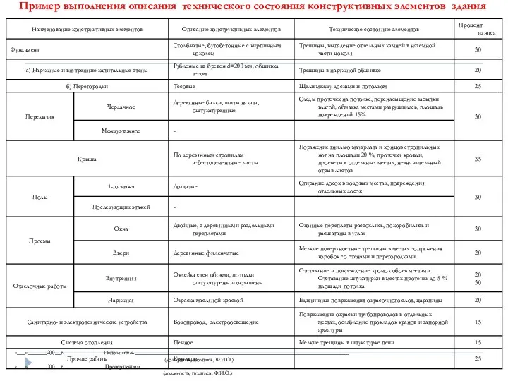 Пример выполнения описания технического состояния конструктивных элементов здания «___»_______200__г. Исполнитель____________________________________________________________________________