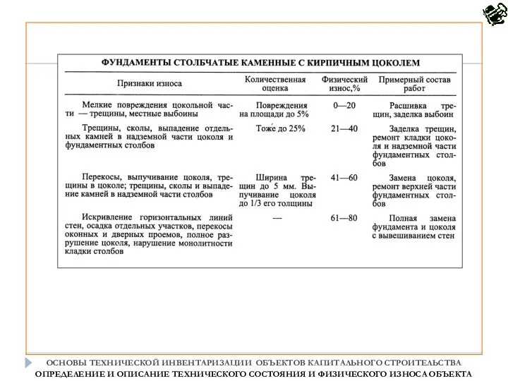 ОСНОВЫ ТЕХНИЧЕСКОЙ ИНВЕНТАРИЗАЦИИ ОБЪЕКТОВ КАПИТАЛЬНОГО СТРОИТЕЛЬСТВА ОПРЕДЕЛЕНИЕ И ОПИСАНИЕ ТЕХНИЧЕСКОГО СОСТОЯНИЯ И ФИЗИЧЕСКОГО ИЗНОСА ОБЪЕКТА